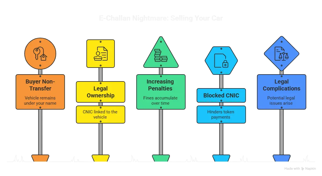 Sold Car Active Challan Fix 2026