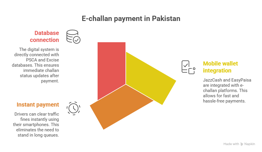Pay E-Challan JazzCash EasyPaisa Pakistan 2026