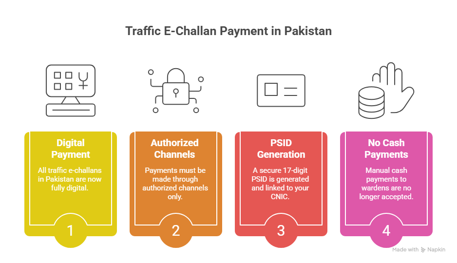List of Banks to Pay E-Challan Pakistan 2026