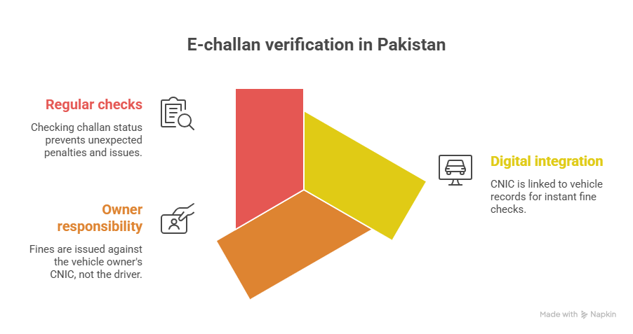 Check E-Challan Status Online by CNIC Pakistan